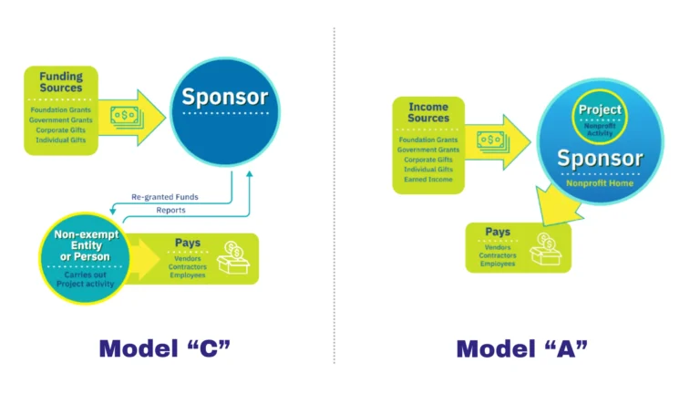 Two graphics sit alongside each other, representing Model C of fiscal sponsorship and Model A of fiscal sponsorship.